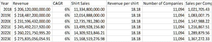 A table showing yearly revenue of a business
