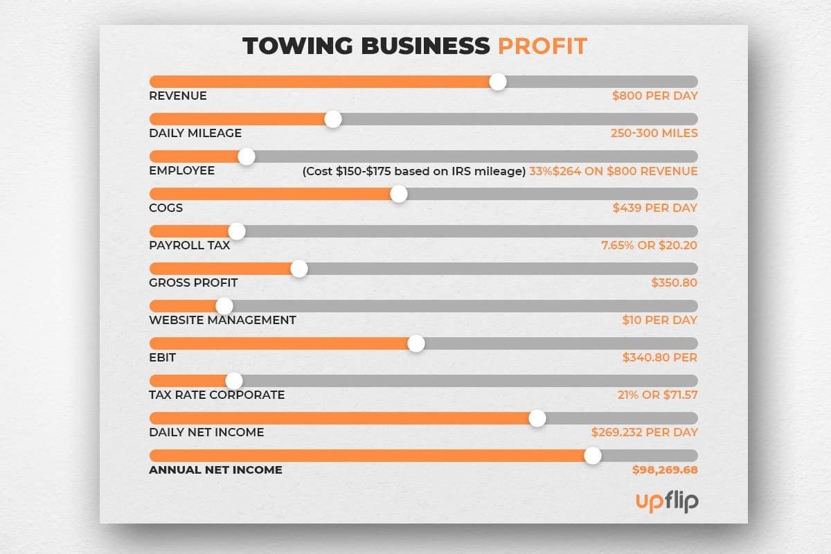 Towing profit infographic